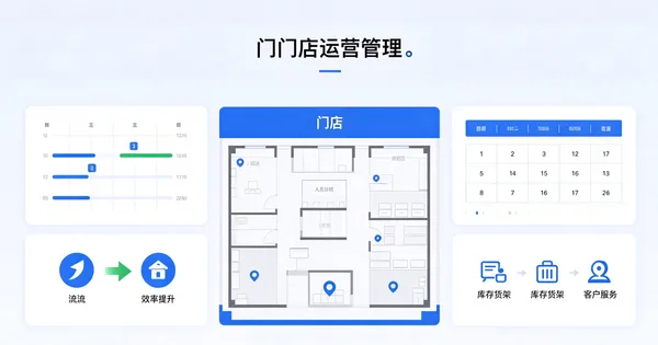 标题「门店运营管理」，中间是带定位针的门店平面图，四周为甘特条形图、数字表格和库存、客服图标