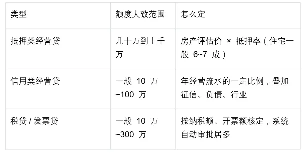 经营贷额度