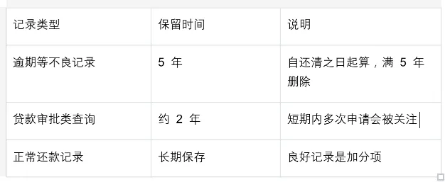 征信记录