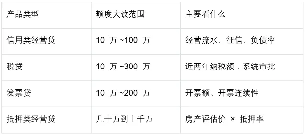 贷款产品