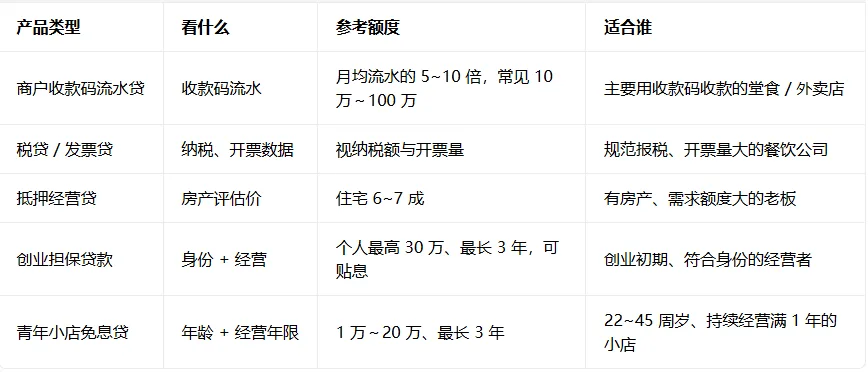 贷款产品